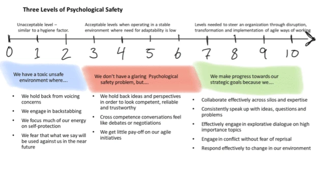 Psychological safety is not a hygiene factor